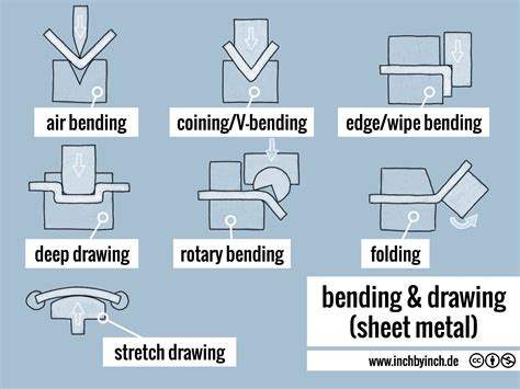 sheet metal bending vs welding|sheet metal bending pros and cons.